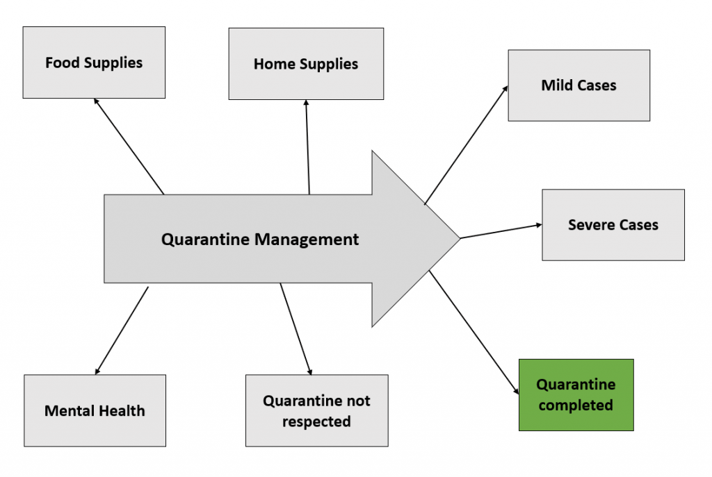 Quarantine management in monday.com -boards