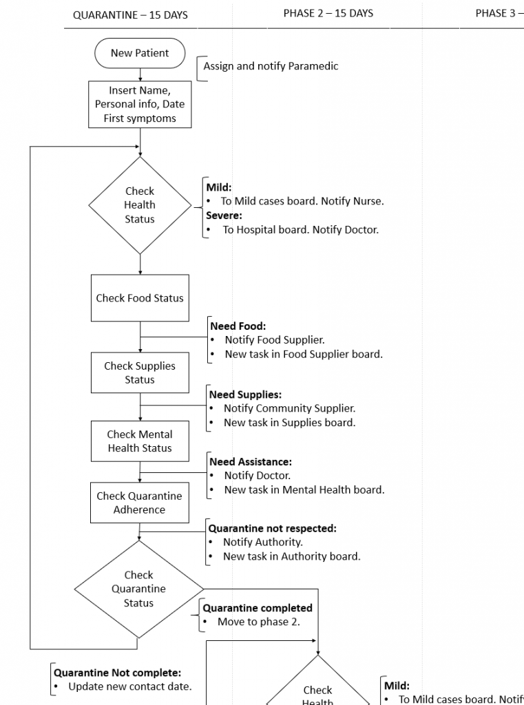 Quarantine management in monday.com -process