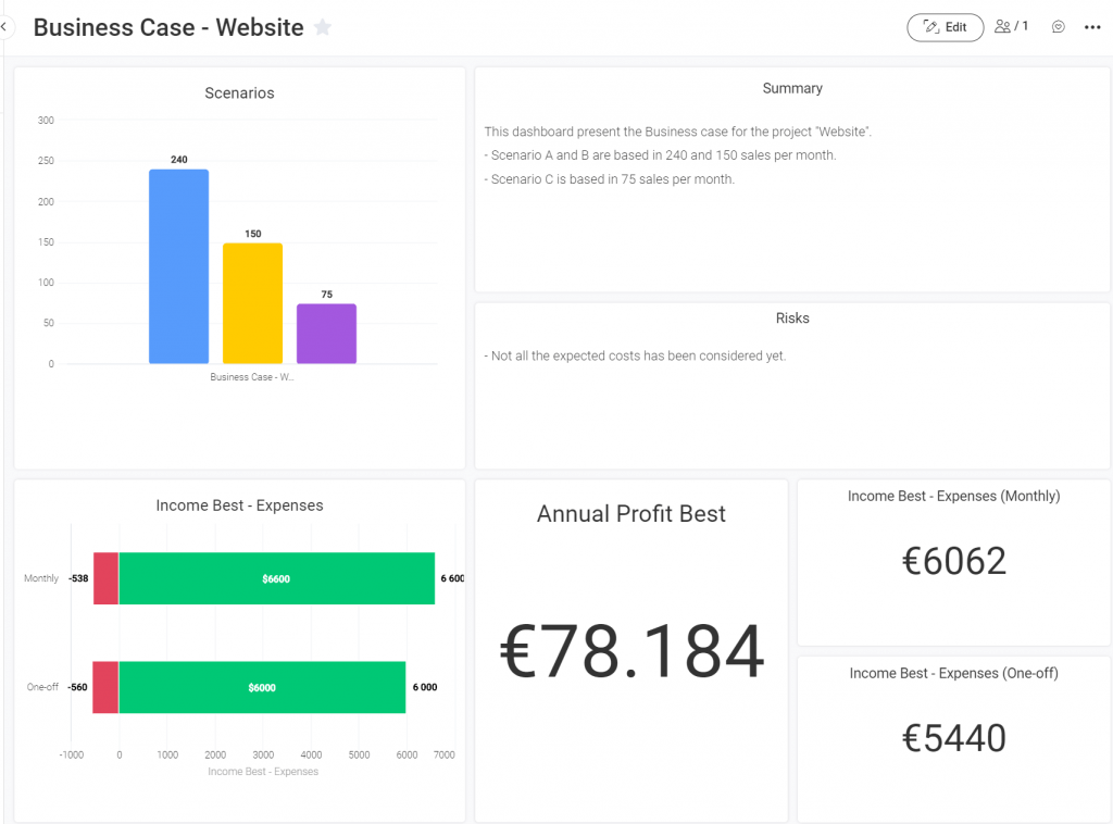 How to create a collaborative business case in monday.com - Dashboard 1