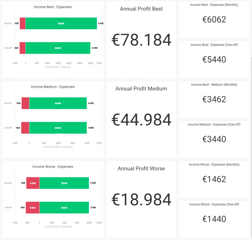 How to create a collaborative business case in monday.com - Dashboard 2