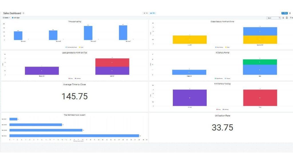 Dashboard - Summary of Time Spent Per Lead