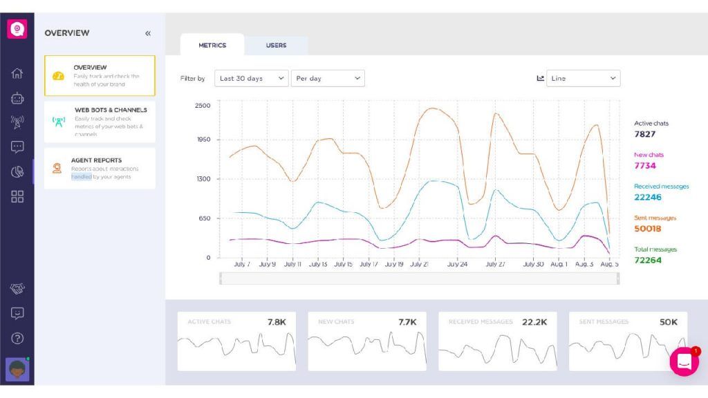 Analyze bot performance
