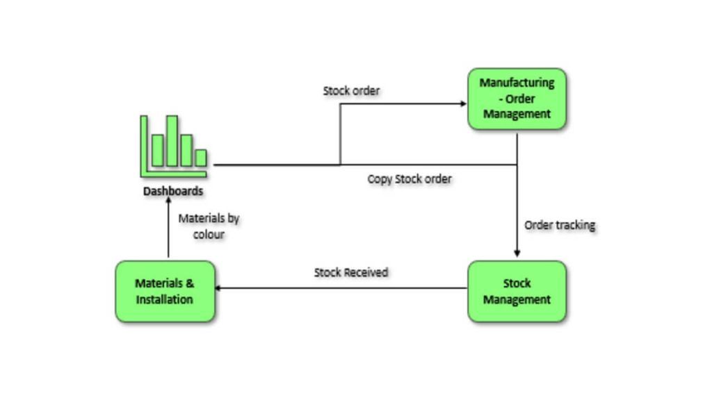 stock management system