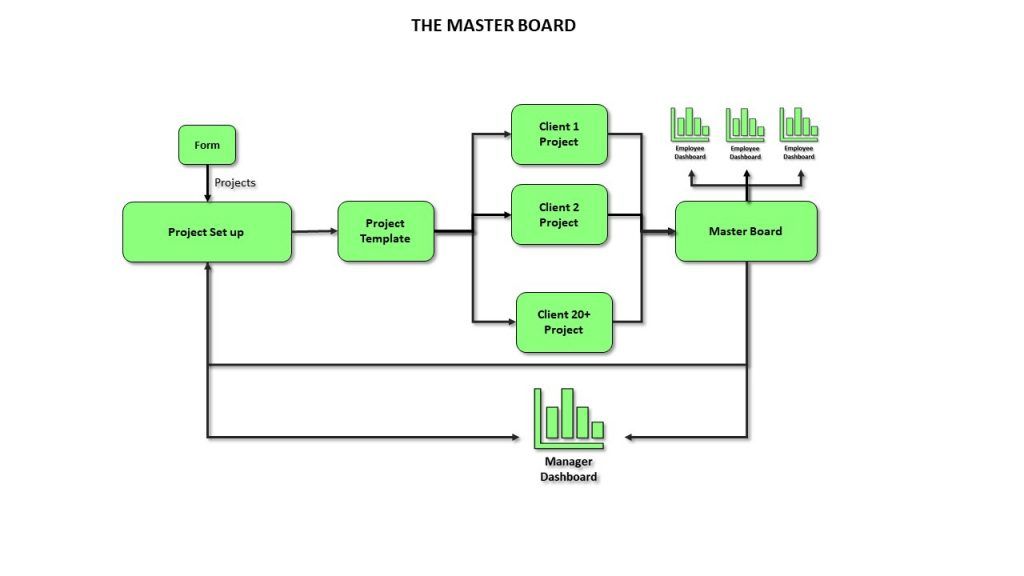 The master board