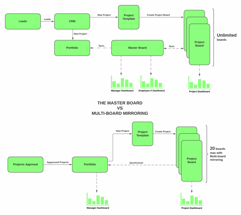 The Master Board VS Multi board Mirroring