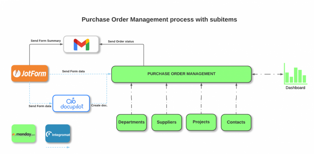 YvPM Solutions PO Management