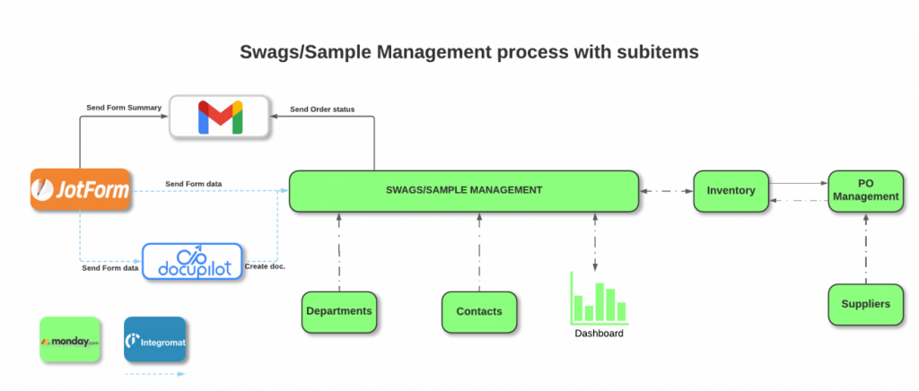 YvPM Solutions Samples - Swags Management