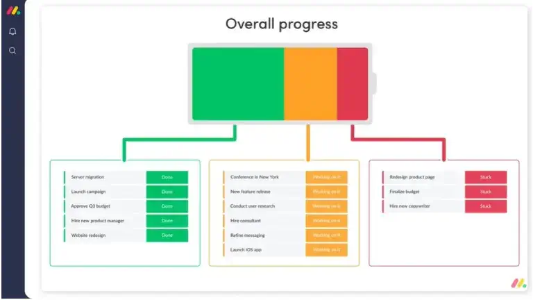 Monitor The Progress Of Projects